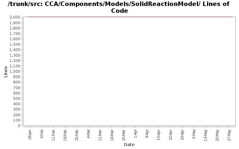 CCA/Components/Models/SolidReactionModel/ Lines of Code