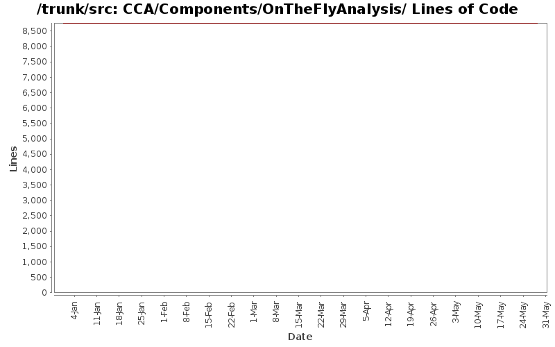 CCA/Components/OnTheFlyAnalysis/ Lines of Code
