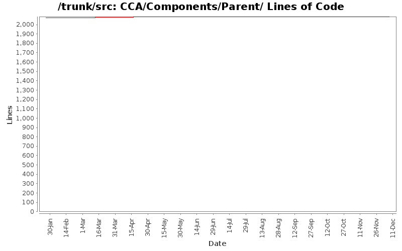CCA/Components/Parent/ Lines of Code