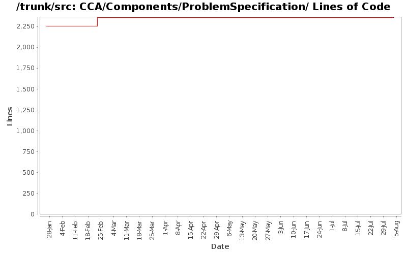 CCA/Components/ProblemSpecification/ Lines of Code