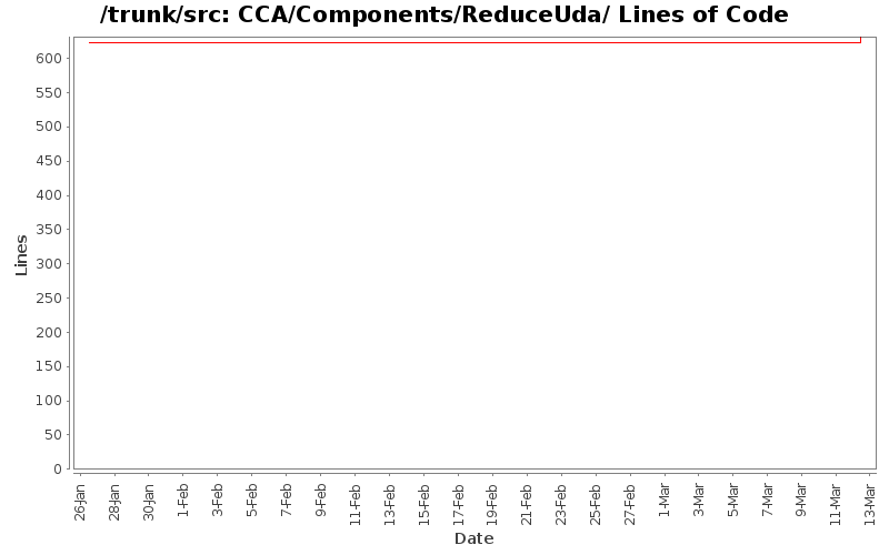 CCA/Components/ReduceUda/ Lines of Code