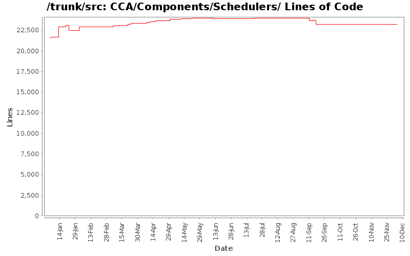 CCA/Components/Schedulers/ Lines of Code