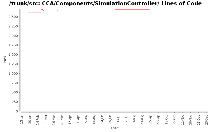 CCA/Components/SimulationController/ Lines of Code
