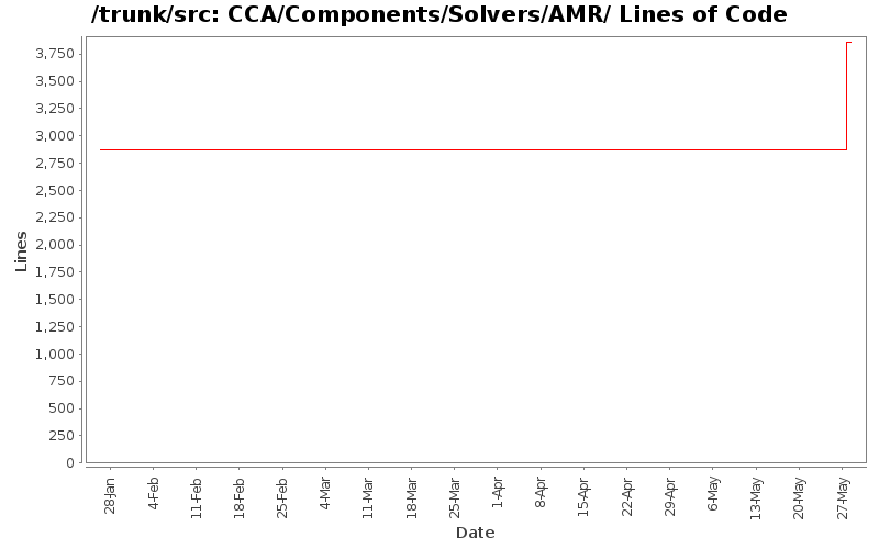 CCA/Components/Solvers/AMR/ Lines of Code