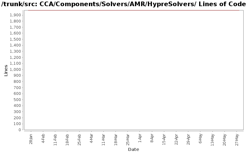 CCA/Components/Solvers/AMR/HypreSolvers/ Lines of Code