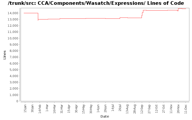 CCA/Components/Wasatch/Expressions/ Lines of Code