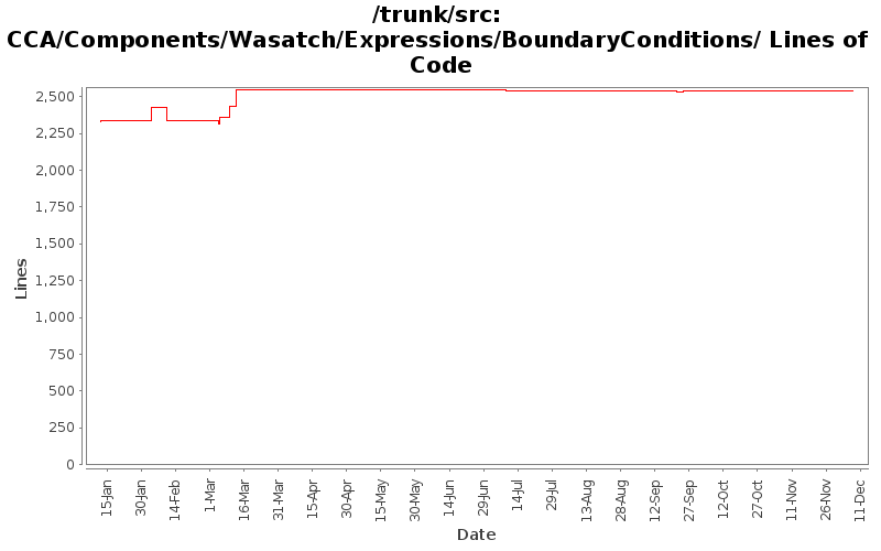 CCA/Components/Wasatch/Expressions/BoundaryConditions/ Lines of Code