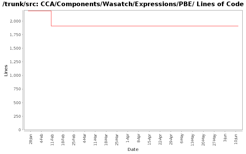 CCA/Components/Wasatch/Expressions/PBE/ Lines of Code