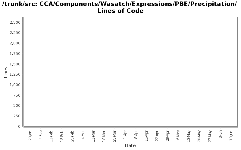 CCA/Components/Wasatch/Expressions/PBE/Precipitation/ Lines of Code