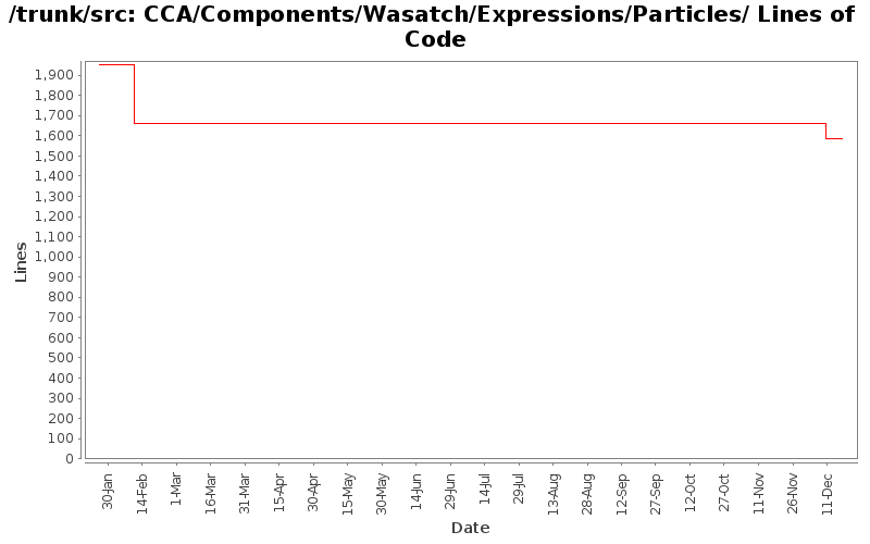 CCA/Components/Wasatch/Expressions/Particles/ Lines of Code