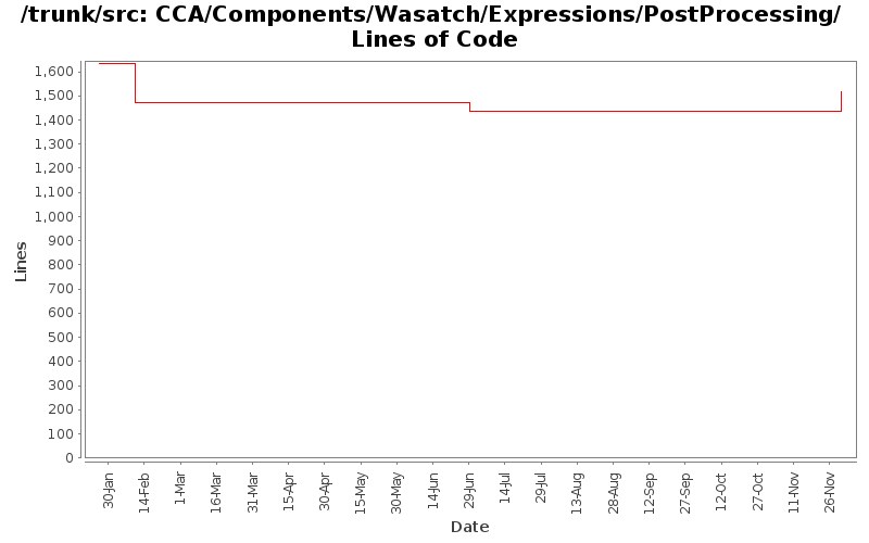 CCA/Components/Wasatch/Expressions/PostProcessing/ Lines of Code