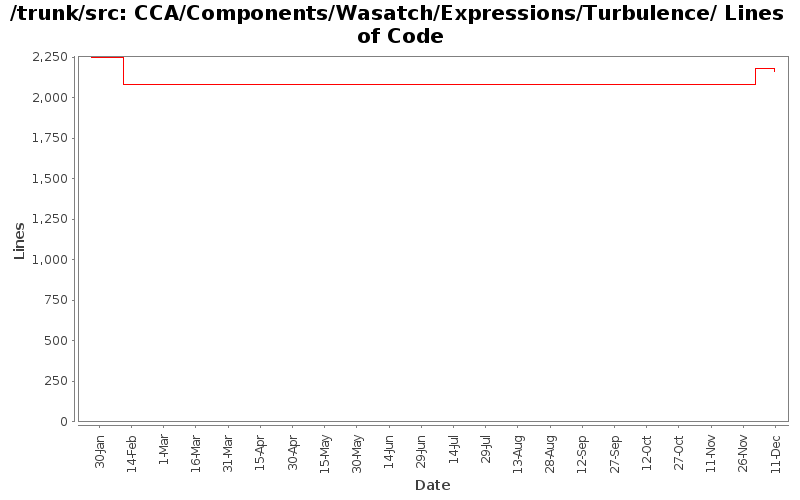 CCA/Components/Wasatch/Expressions/Turbulence/ Lines of Code