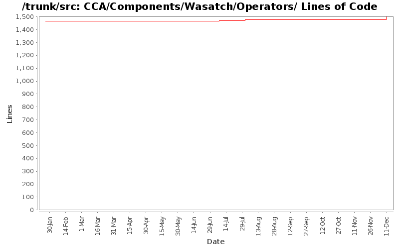 CCA/Components/Wasatch/Operators/ Lines of Code
