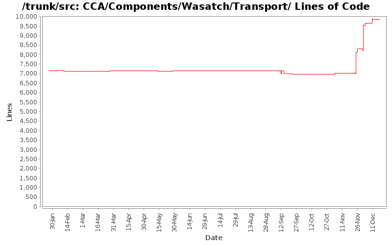 CCA/Components/Wasatch/Transport/ Lines of Code