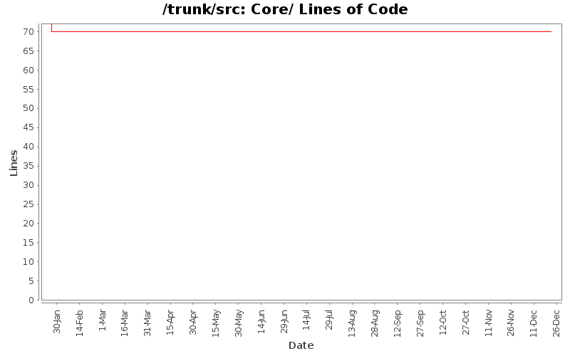 Core/ Lines of Code
