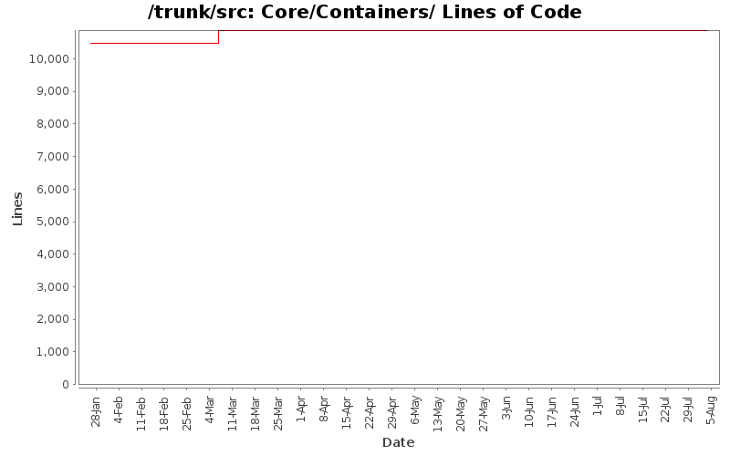 Core/Containers/ Lines of Code