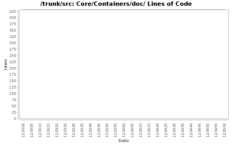 Core/Containers/doc/ Lines of Code
