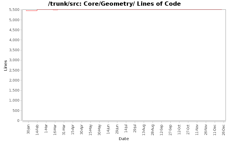Core/Geometry/ Lines of Code