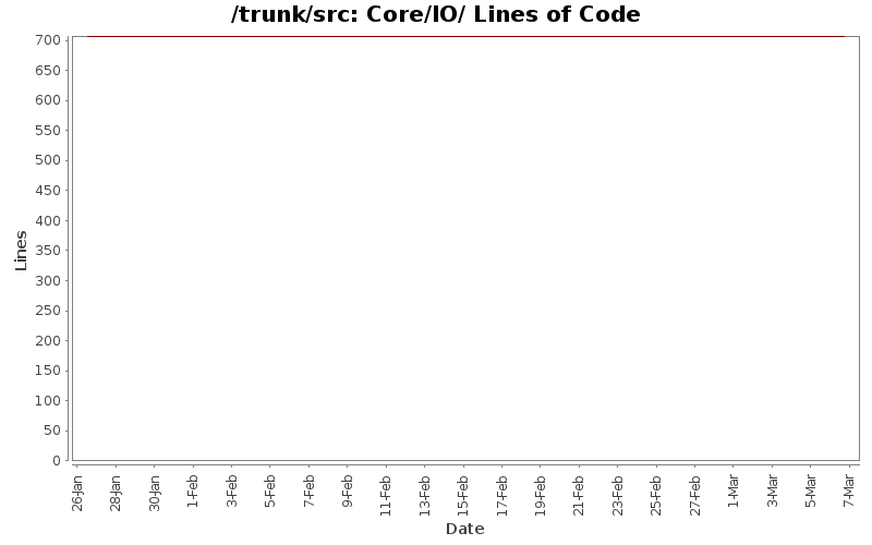 Core/IO/ Lines of Code