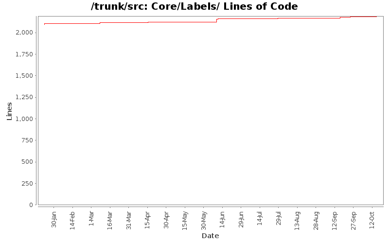 Core/Labels/ Lines of Code