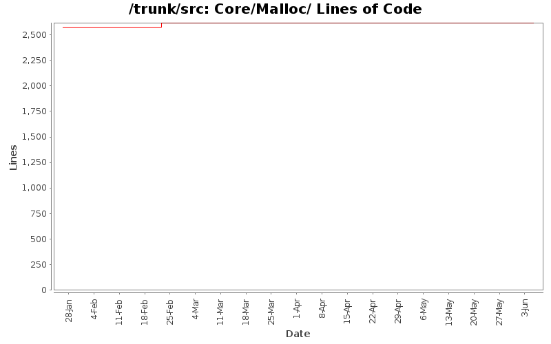 Core/Malloc/ Lines of Code