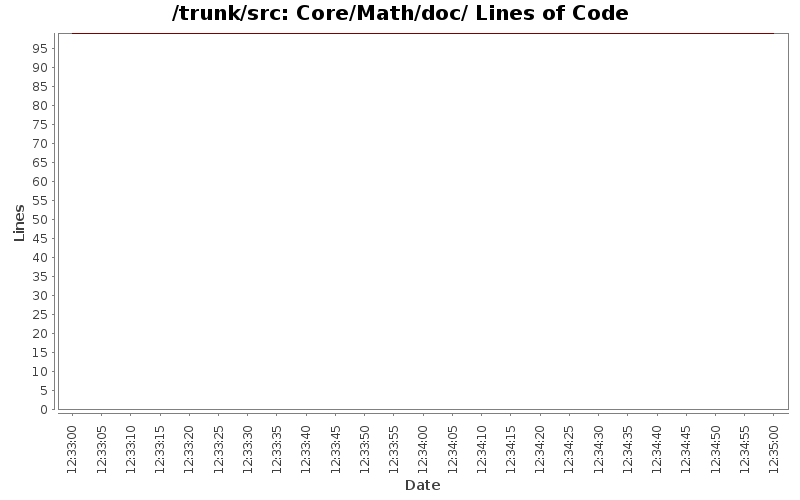 Core/Math/doc/ Lines of Code