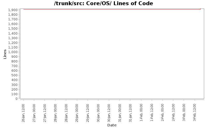 Core/OS/ Lines of Code