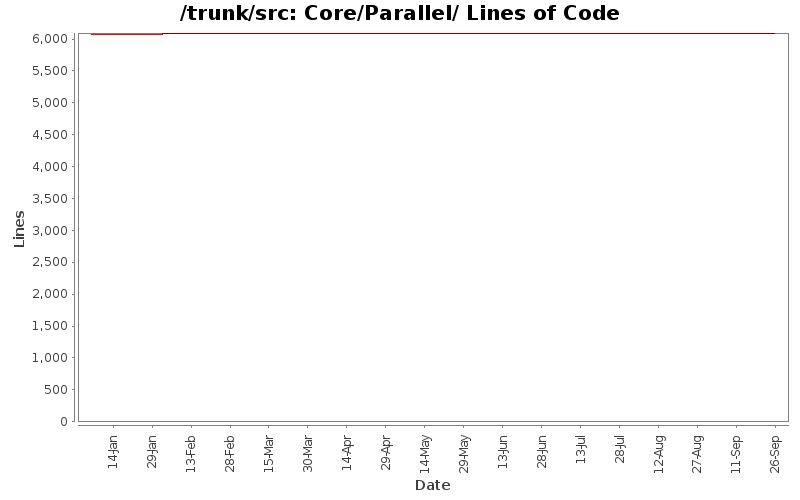 Core/Parallel/ Lines of Code