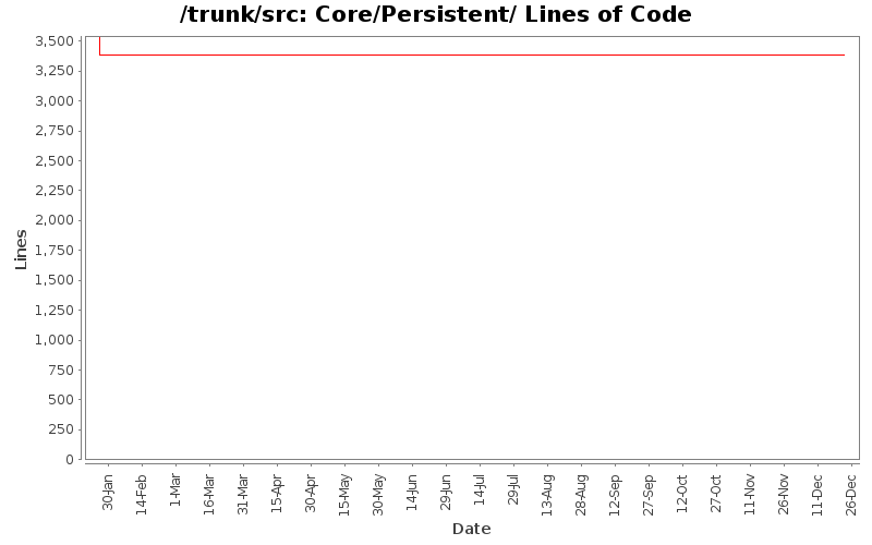 Core/Persistent/ Lines of Code