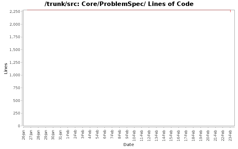 Core/ProblemSpec/ Lines of Code