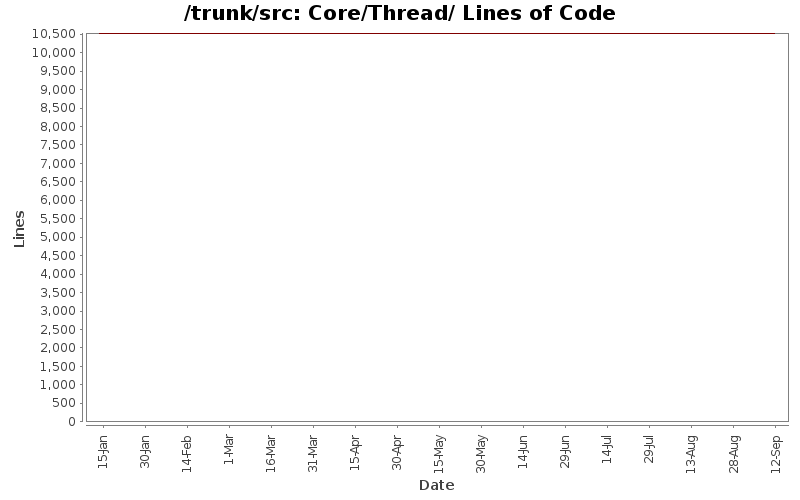 Core/Thread/ Lines of Code