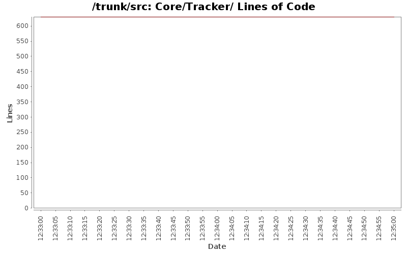 Core/Tracker/ Lines of Code
