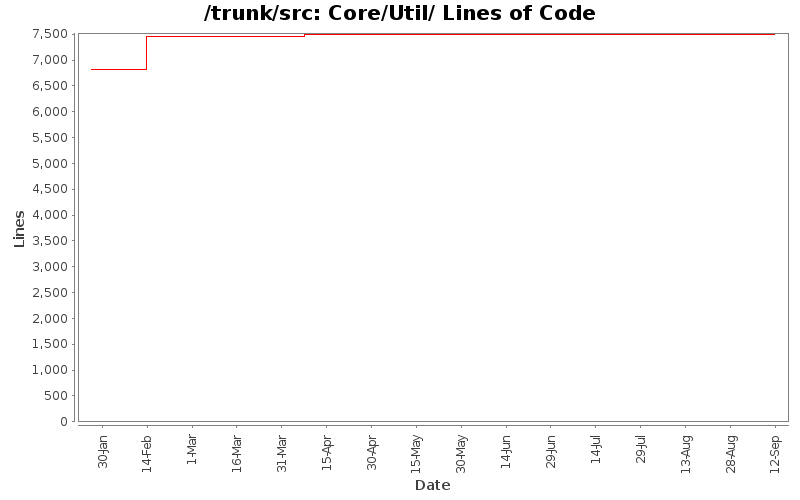 Core/Util/ Lines of Code