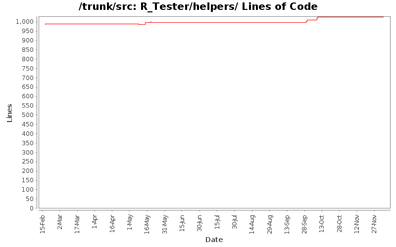 R_Tester/helpers/ Lines of Code
