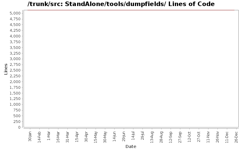 StandAlone/tools/dumpfields/ Lines of Code