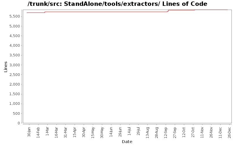 StandAlone/tools/extractors/ Lines of Code