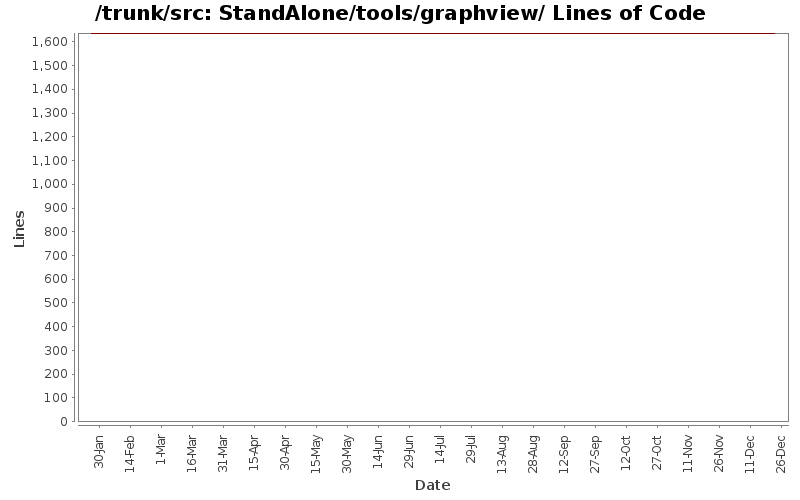 StandAlone/tools/graphview/ Lines of Code