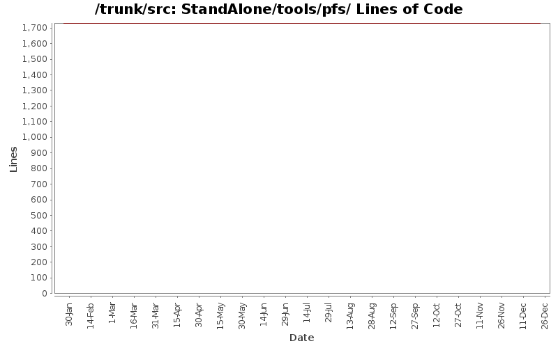 StandAlone/tools/pfs/ Lines of Code