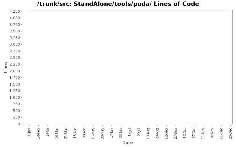 StandAlone/tools/puda/ Lines of Code
