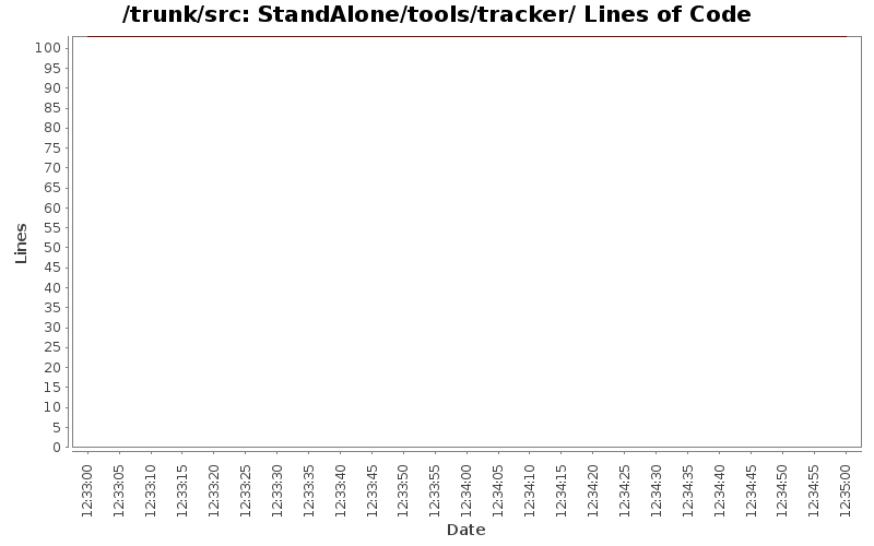 StandAlone/tools/tracker/ Lines of Code