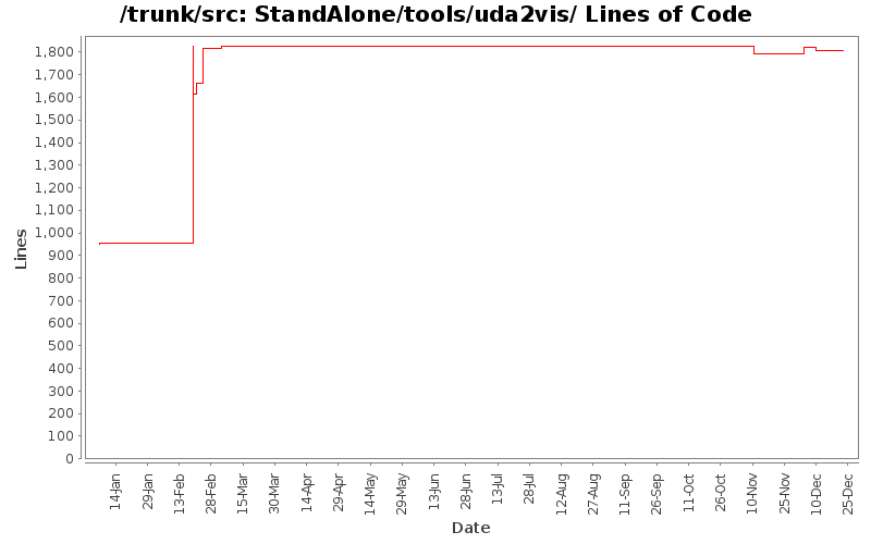 StandAlone/tools/uda2vis/ Lines of Code