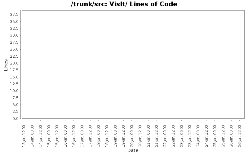 VisIt/ Lines of Code