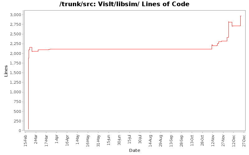 VisIt/libsim/ Lines of Code