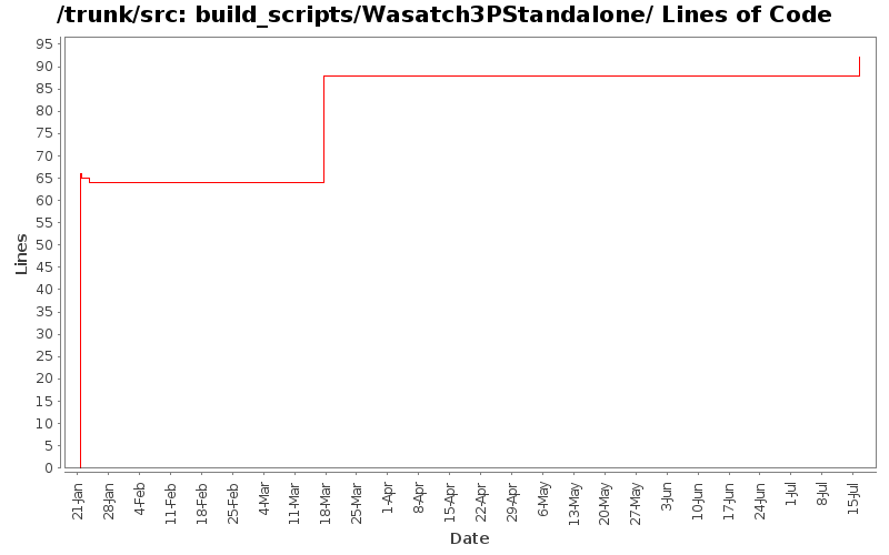 build_scripts/Wasatch3PStandalone/ Lines of Code