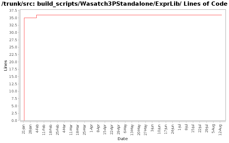 build_scripts/Wasatch3PStandalone/ExprLib/ Lines of Code