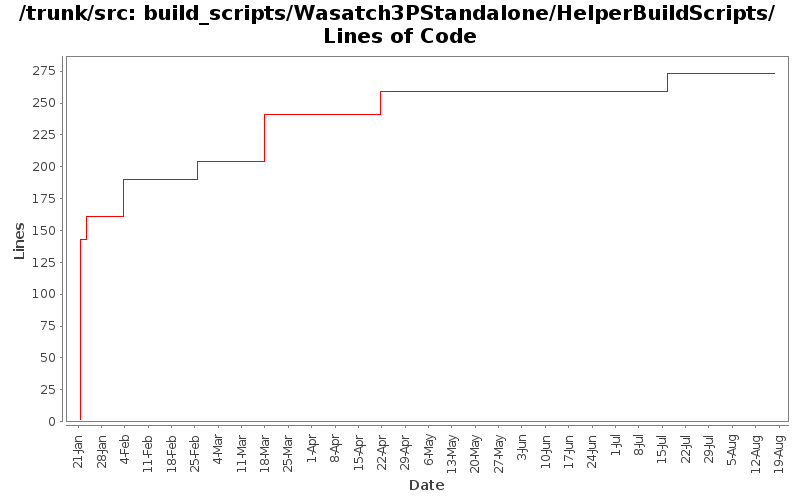 build_scripts/Wasatch3PStandalone/HelperBuildScripts/ Lines of Code