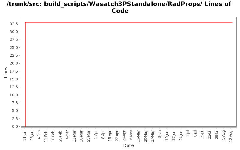 build_scripts/Wasatch3PStandalone/RadProps/ Lines of Code