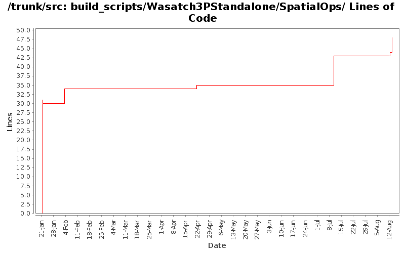 build_scripts/Wasatch3PStandalone/SpatialOps/ Lines of Code