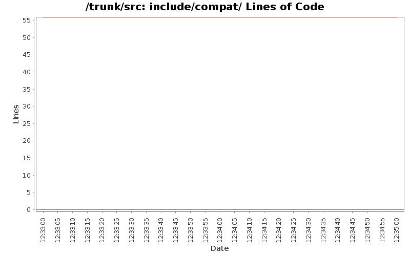 include/compat/ Lines of Code