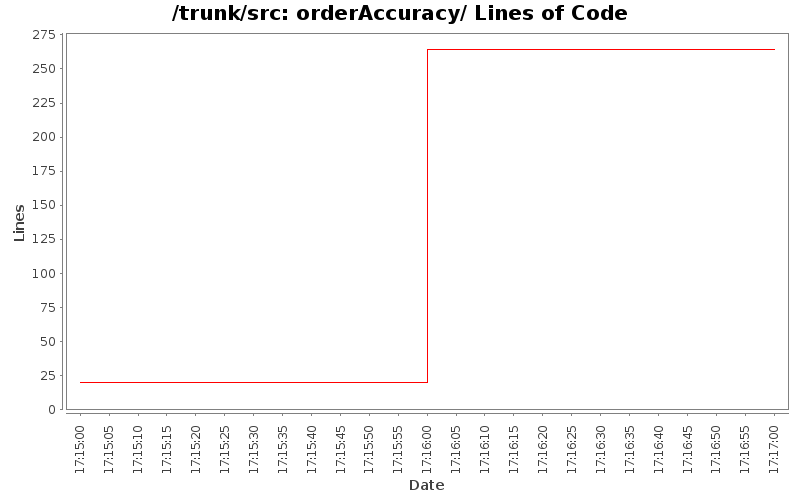 orderAccuracy/ Lines of Code